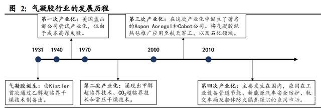 气凝胶行业深度报告:一个百亿美元空间的新材料赛道
